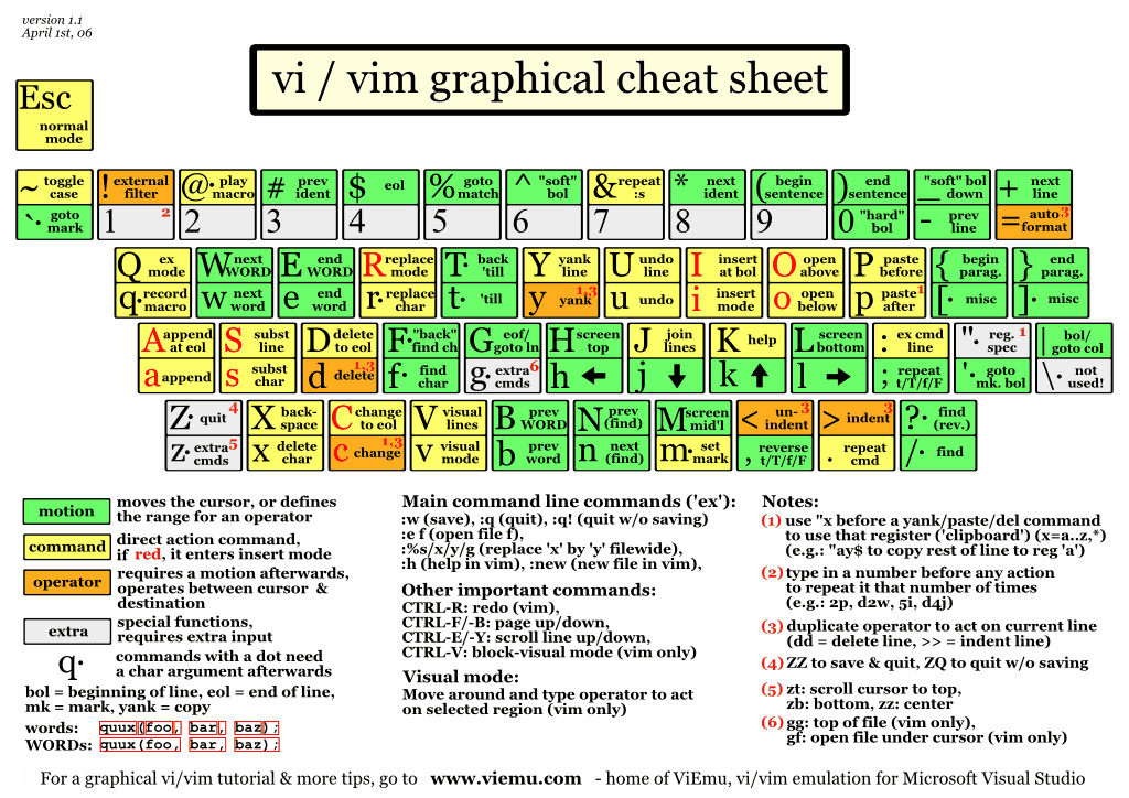 Visual cheat sheet for VIM